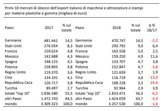 Amaplast Export2018 Top10 Mercati sbocco