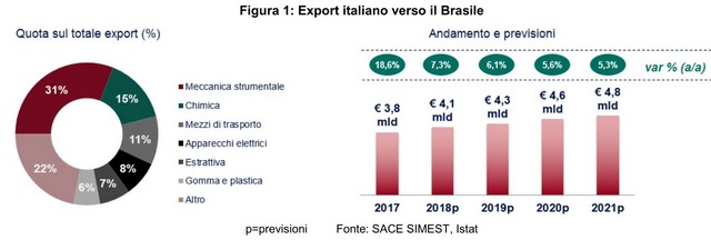 Brasile previsioni export 2018 2021 Sace 640