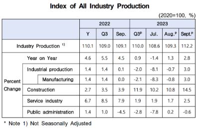 Corea indice produzione industriale settembre 2023