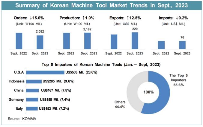 Corea mercato macchine utensili gen sett 2023