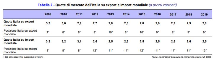 Import Export quota mercato Italia Osservatorio Economico Dati Istat 2009 2019