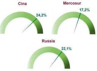 vendite 2017 Cina, Mercosur, Russia