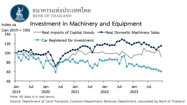 Tailandia investimenti macchinari attrezzature 2022 23