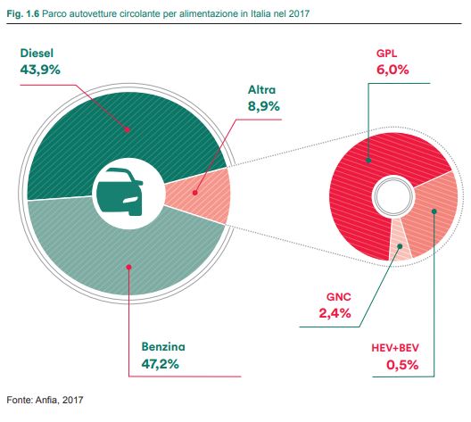 ANFIA parco auto circolanti italia per alimentazione 2017