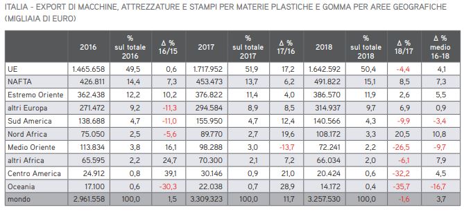 Amaplast export 2016 18 aree geografiche rapporto 2018