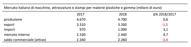 Amaplast mercato italiano 2017 18