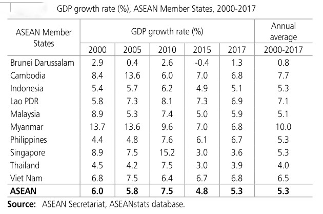 Asean crescita PIL per Paese 2000 2017