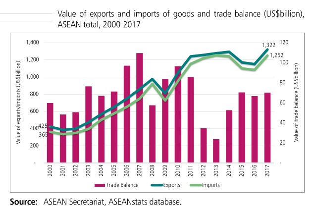 Asean valore scambi commerciali 2000 2017