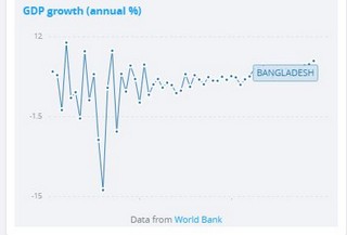 andamento PIL Bangladesh 1961 - 2018