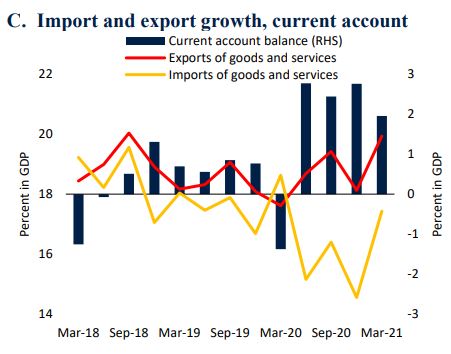 Cina Banca Mondiale Import export 2021