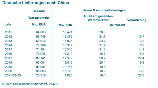 Cina VDMA Export tedesco macchinari in Cina storico previsioni