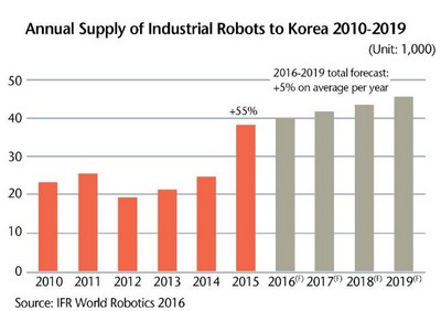 Corea IFR robotica 2016 400