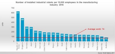 Corea Robot industriali intallati 2017 400