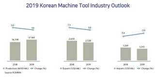 previsione 2019 settore macchine utensili Corea del Sud