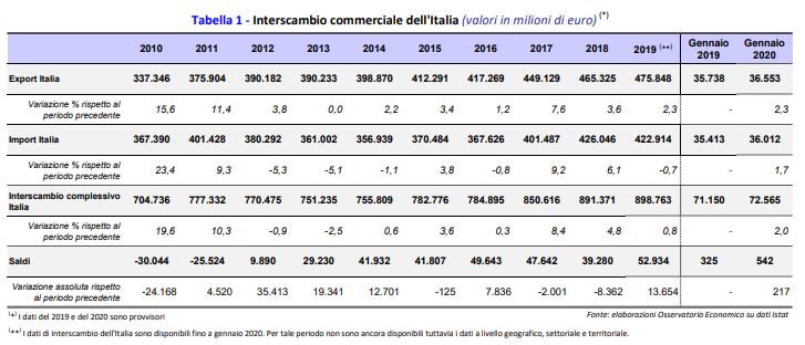 Export italia 2019 Osservatorio Economico Dati Istat