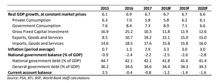 Filippine PIL inflazione 2015 20
