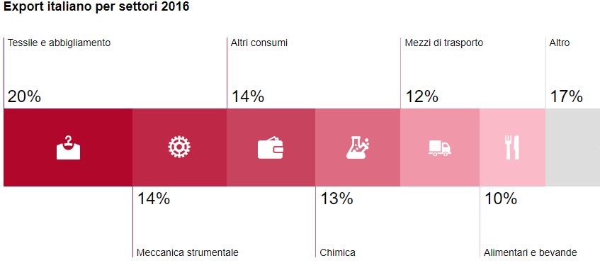 Giappone Export 2016 per settore SACE