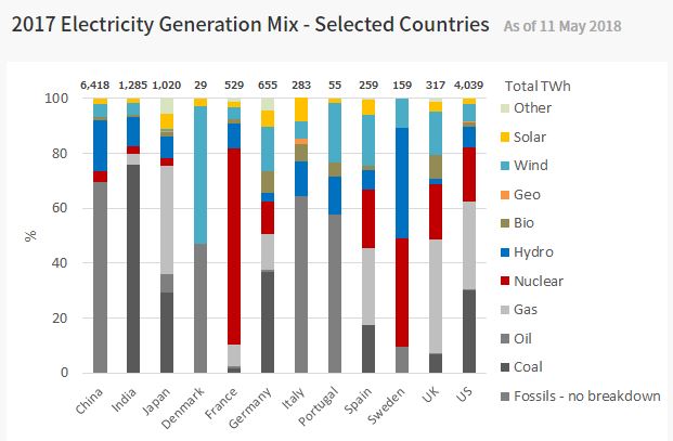 Giappone mix generazione elettrica Paesi selezionati 2017
