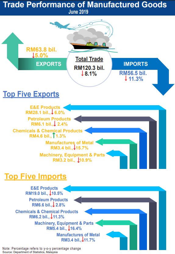 Malesia import export manufatti June19