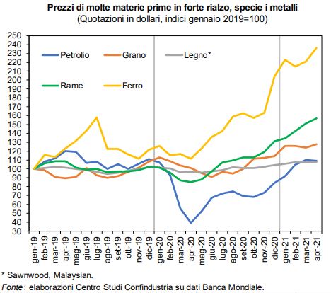 Materie Prime Confindustria andamento prezzi 