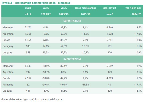 Mercosur Interscambio commerciale italia 2023