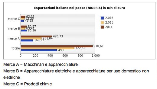 Nigeria andamento export italiano 2014 2016 Farnesina