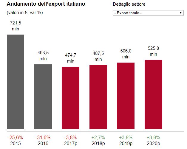 Nigeria andamento export italiano 2015 2020 SACE