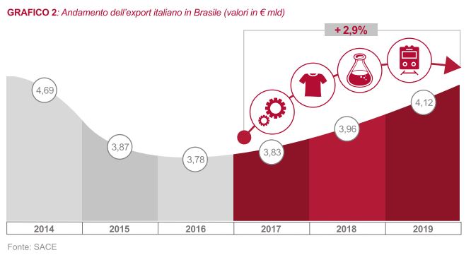 Previsione Export in Brasile 2017-19
