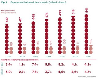 Export 2015-21 secondo SACE