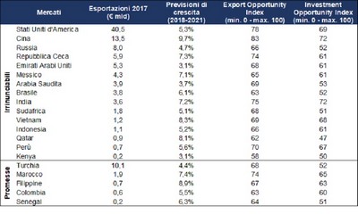 SACE Export 2017 2021 tabella 400