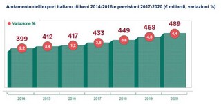 andamento export italiano 2017-20