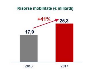 Risorse mobilitate SACE nel 2017