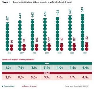 Sace export italiano 2016-2022