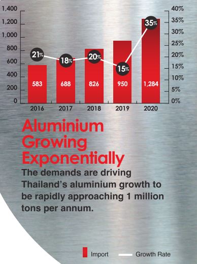 Tailandia Import alluminio 2016 2020