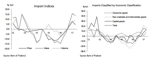 Tailandia import 2017