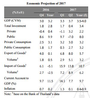 previsioni 2017 economia Tailandia