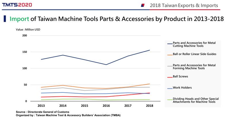 Taiwan 2013 18 import componenti accessori