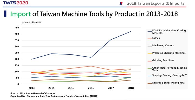 Taiwan 2013 18 import macchine utensili by product