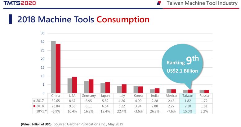 Taiwan 2018 consumo macchine utensili