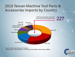 Taiwan componenti accessori imports 2016 320