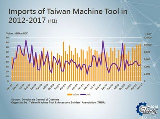 Taiwan machine tool imports12 17 320