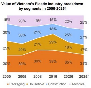 Vietnam valore plastica per settore industriale