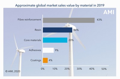 eolico vendite materiali 2019 AMI 400