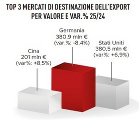 plastica top mercati export 2025 320